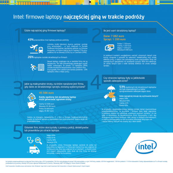 Intel: Polacy najwięcej tracą na zgubieniu firmowych laptopów BIZNES, Firma - Jak wynika z badania przeprowadzonego na zlecenie Intela, firmy regionu CEE szacują maksymalną wartość strat ponoszonych w wyniku ich utraty na ok. 46 tys. euro.