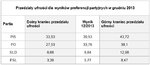 Zachowania i preferencje wyborcze Polaków w grudniu