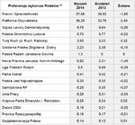 Zachowania i preferencje Polaków w styczniu