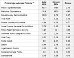 Zachowania i preferencje wyborcze Polaków w lutym