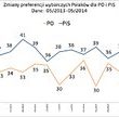 Zachowania i preferencje wyborcze Polaków w maju
