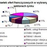 Franczyza? Tylko w gastronomii