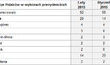 Preferencje w wyborach prezydenckich ? luty 2015