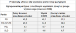 Preferencje partyjne Polaków przedziały ufności 03 2015 v2.png