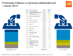 Preferencje_Polaków_w_wyborach_parlamentarnych_marzec_2015.png