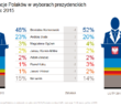 Preferencje w wyborach prezydenckich ? marzec 2015