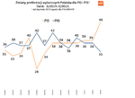 Zachowania i preferencje wyborcze Polaków w marcu 2015