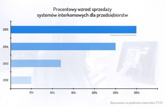 Czy siedziba Twojej firmy jest rzeczywiście bezpieczna? BIZNES, Firma - Lokalizacja nowej siedziby jest najlepszym momentem, aby pomyśleć o skutecznym systemie interkomowym, który będzie prawidłowo zabezpieczał siedzibę i każdy oddział przedsiębiorstwa.