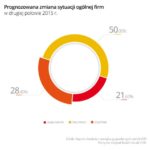 Rozwój małych firm w II połowie 2015: innowacyjność popłaca