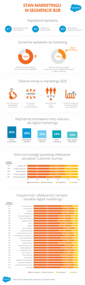 Raport Salesforce o stanie marketingu w segmencie B2B BIZNES, Firma - Co jest dziś ważne dla marketerów B2B, w jakie narzędzia chcą inwestować, jak zabiegać o klientów i jak mierzyć efektywności swoich działań – to wszystko ujęto w opracowaniu Salesforce „2015 State of B2B Marketing”.