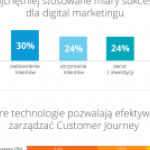 Raport Salesforce o stanie marketingu w segmencie B2B