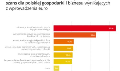 Wejście Polski do strefy euro w odczuciu małych przedsiębiorców
