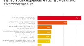 Wejście Polski do strefy euro w odczuciu małych przedsiębiorców BIZNES, Firma - Małe firmy nie chcą w Polsce euro w obawie przed spadkiem popytu i wzrostem kosztów