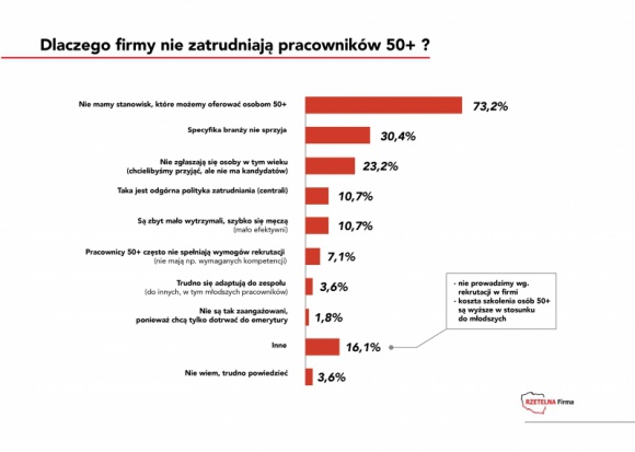 Pięćdziesięciolatkowie zatrudniają, ale nie rówieśników BIZNES, Firma - Firmy nie zatrudniają osób po pięćdziesiątym roku życia.