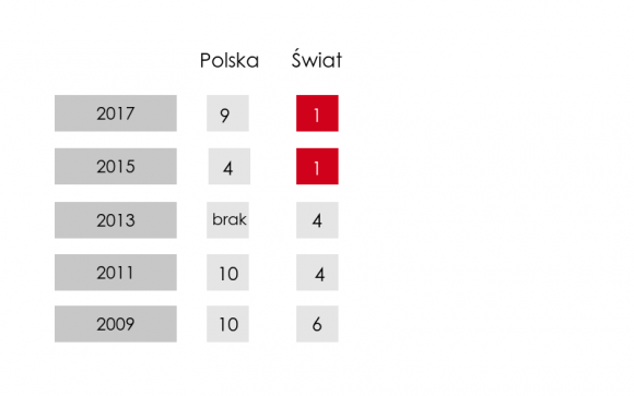 Aon Polska: Utrata reputacji wśród kluczowych obaw polskich przedsiębiorców