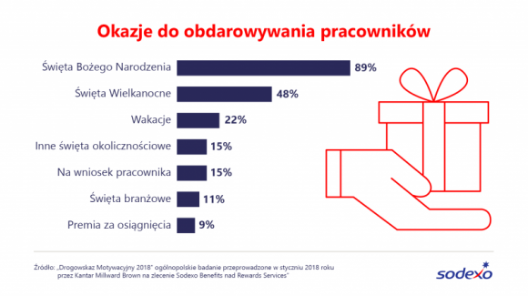 Wielkanocny zajączek zaskakuje pracowników BIZNES, Firma - Najnowsze badanie „Drogowskaz Motywacyjny 2018” pokazuje, że coraz więcej firm wręcza zatrudnionym podarunki z okazji Wielkanocy. Niemal dla połowy pracodawców jest to dobra okazja, by mile zaskoczyć pracowników.