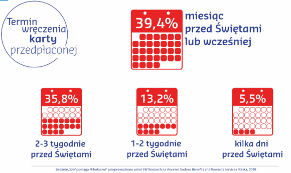 Pracownicy wcześniej czekają na Mikołaja BIZNES, Firma - Jak pokazują wyniki badania „Szef pomaga Mikołajowi” przeprowadzonego na zlecenie Sodexo Benefits and Rewards Services, ponad 75 proc. zatrudnionych chciałoby otrzymać upominek, najchętniej kartę podarunkową, nie później niż dwa lub trzy tygodnie przed świętami.