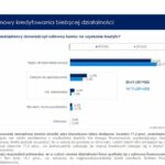 Co piąty przedsiębiorca nie dostaje kredytu