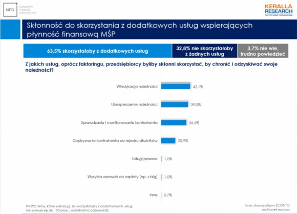 Faktoring w parze z windykacją BIZNES, Firma - Według najnowszego badania NFG, ponad 63% przedsiębiorców byłoby skłonnych skorzystać z dodatkowych usług – obok faktoringu – wspierających płynność finansową. Na pierwszym miejscu wskazało windykację.