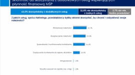 Faktoring w parze z windykacją