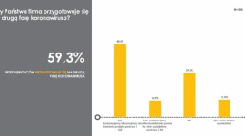 KoronaBilans MŚP – firmy gotowe na drugą falę pandemii BIZNES, Firma - Firmy z sektora MŚP są gotowe na drugą falę epidemii. 60% z nich już podjęło odpowiednie kroki. Wprowadzenie dodatkowych środków ostrożności, zabezpieczenie towaru w magazynach oraz plany rozszerzenia swojej oferty o nowe produkty – to tylko niektóre z podjętych działań.