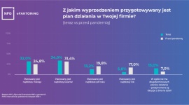 Małe firmy przestają planować – funkcjonują z dnia na dzień BIZNES, Firma - Firmy z sektora MŚP w czasie pandemii porzuciły długookresowe planowanie – tylko 5% z nich planuje działania na przyszły rok. Dwukrotnie wzrosła grupa przedsiębiorców, którzy nic nie zakładają, a zamiast tego wolą podejmować decyzje z dnia na dzień.