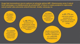 KoronaBilans MŚP – kosztowne skutki pandemii BIZNES, Firma - Przedsiębiorcy z sektora MŚP ponieśli w związku z pandemią dodatkowe koszty sięgające nawet 25% wydatków firm – wynika z VI edycji badania „KoronaBilans MŚP” Krajowego Rejestru Długów.