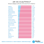 Zmartwieni czy pełni optymizmu? Jakie są obecnie nastroje Polaków?