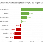 Za produkty spożywcze płacimy coraz więcej