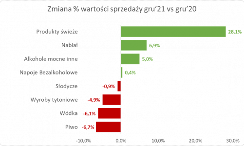 Za produkty spożywcze płacimy coraz więcej